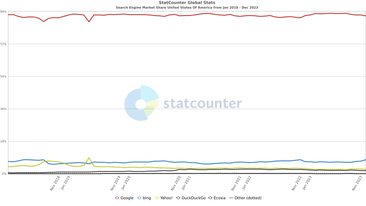 Stat Counter Search Engine Us Monthly 201801 202312