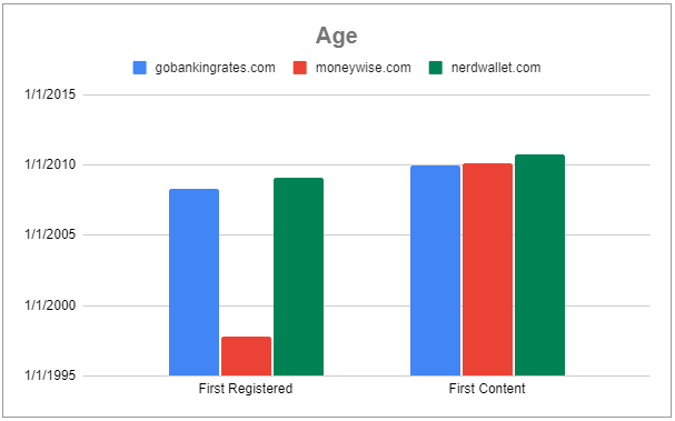 Domain Age