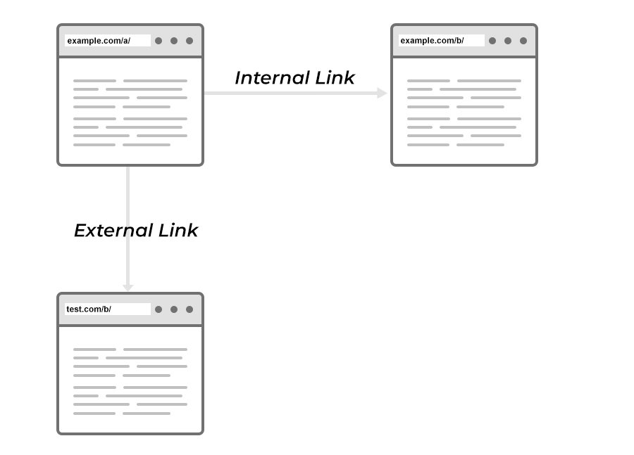 Internal Vs External