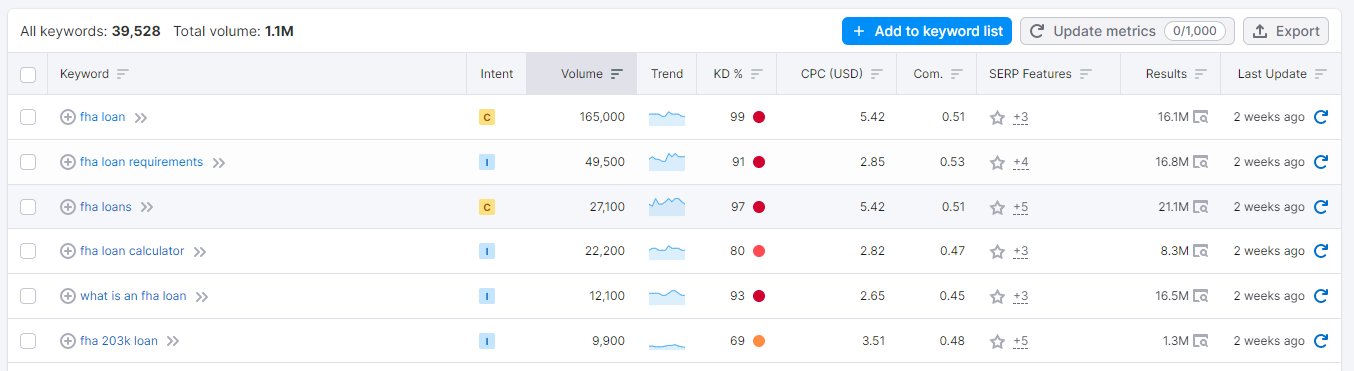 Keyword Research